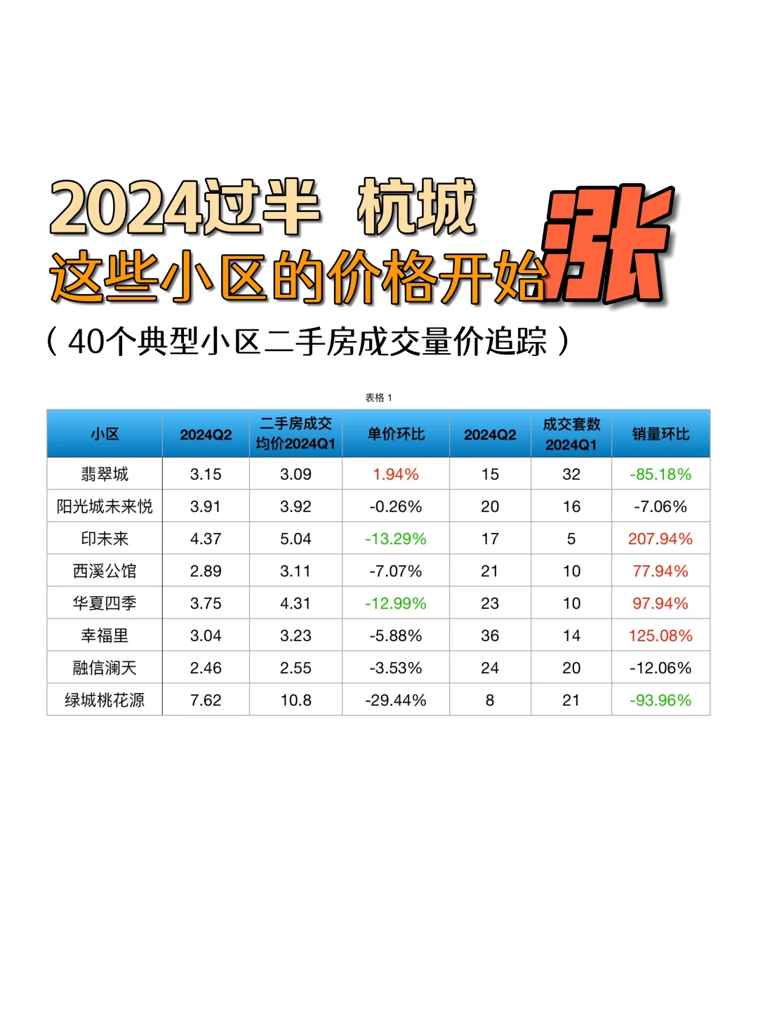 2024过半，这些小区终于涨了