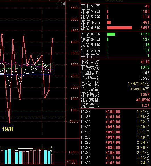 美股昨晚的数字货币大涨，于是今天盘面就被量化主导了开盘，众多数字货币及跨境支付概