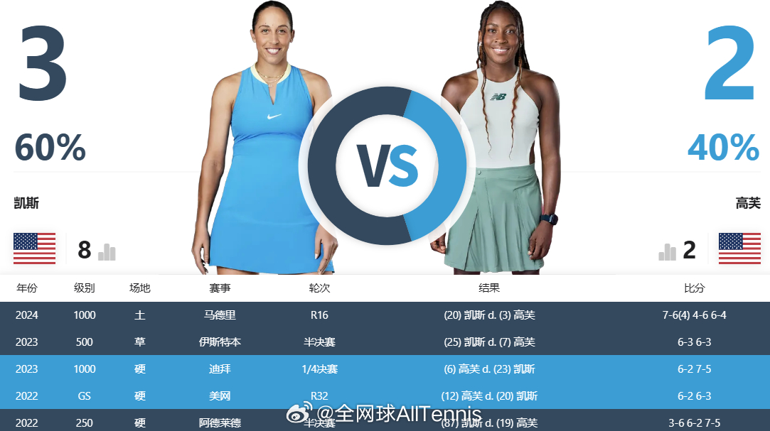 法网2025 女单1/4决赛竞猜：关注我们，以转发的形式，竞猜『凯斯🆚高芙』的
