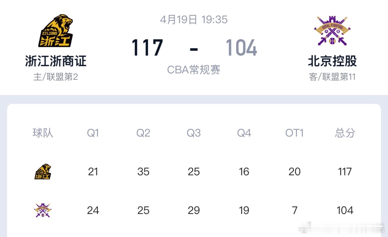 北控加时赛不敌广厦，广厦今天轮休了胡金秋，北控第四节最后时刻还一度领先7分，但连