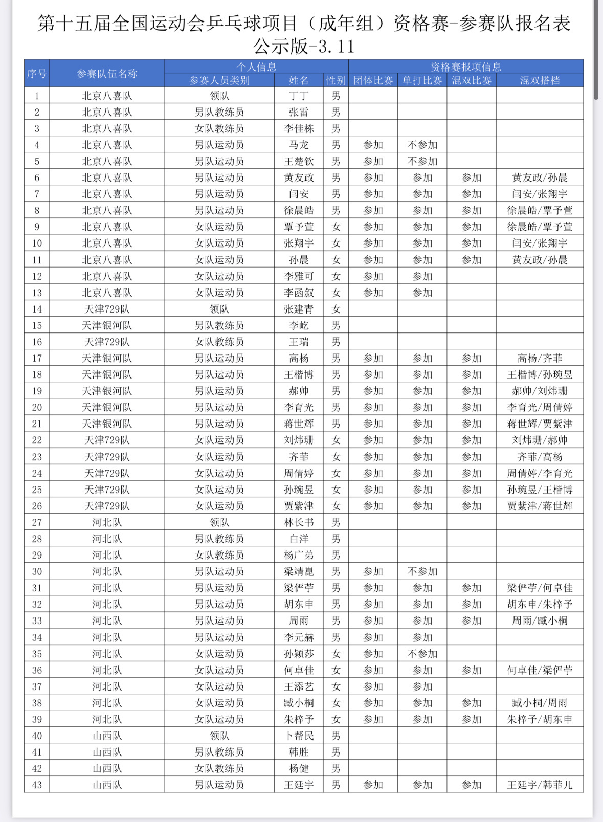 王楚钦 [打call]孙颖莎 全运会预选赛参赛项目王楚钦：男团孙颖莎：女团请大家