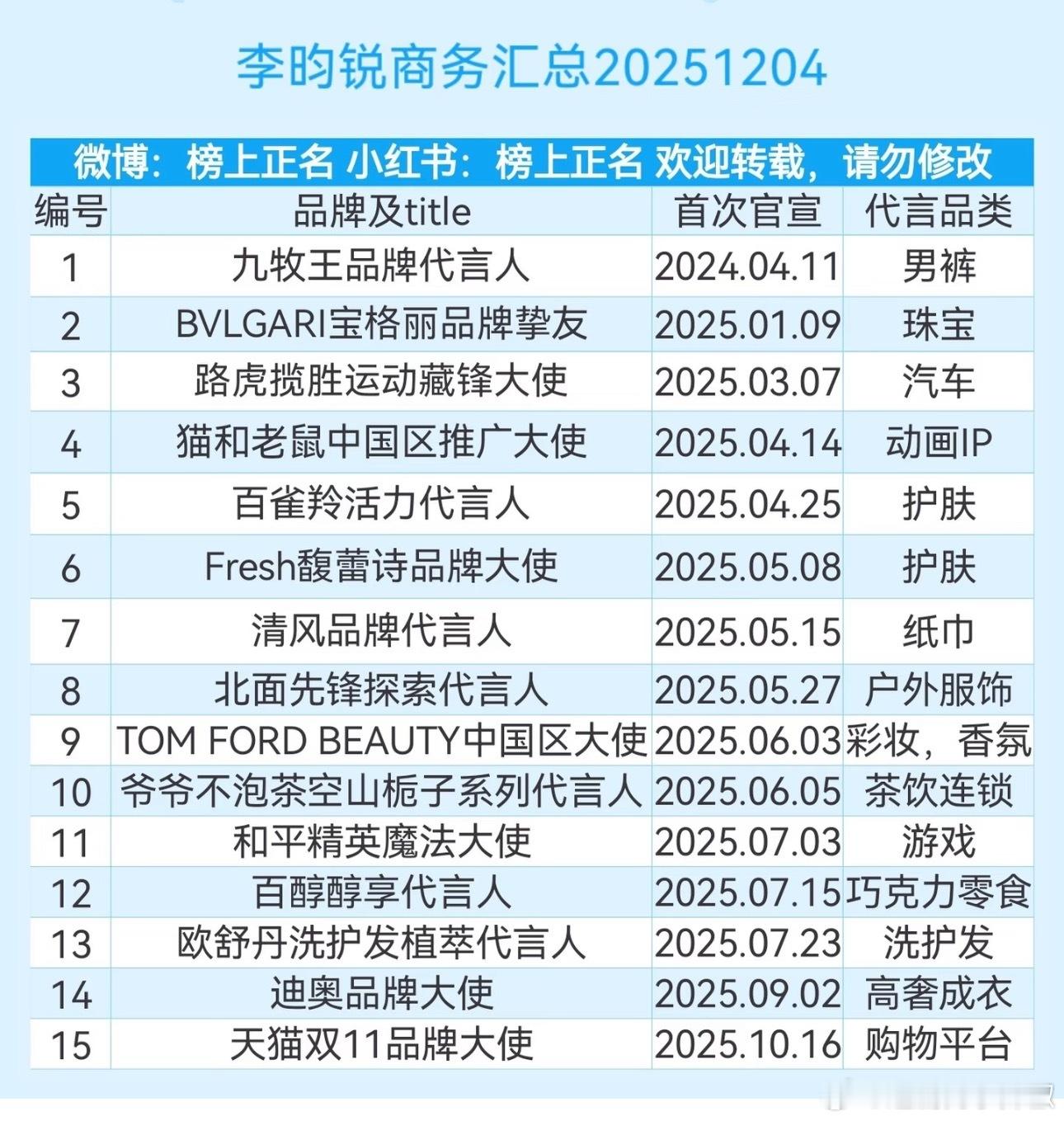 李昀锐商务汇总，还是能保持15个，红利吃的蛮足的 