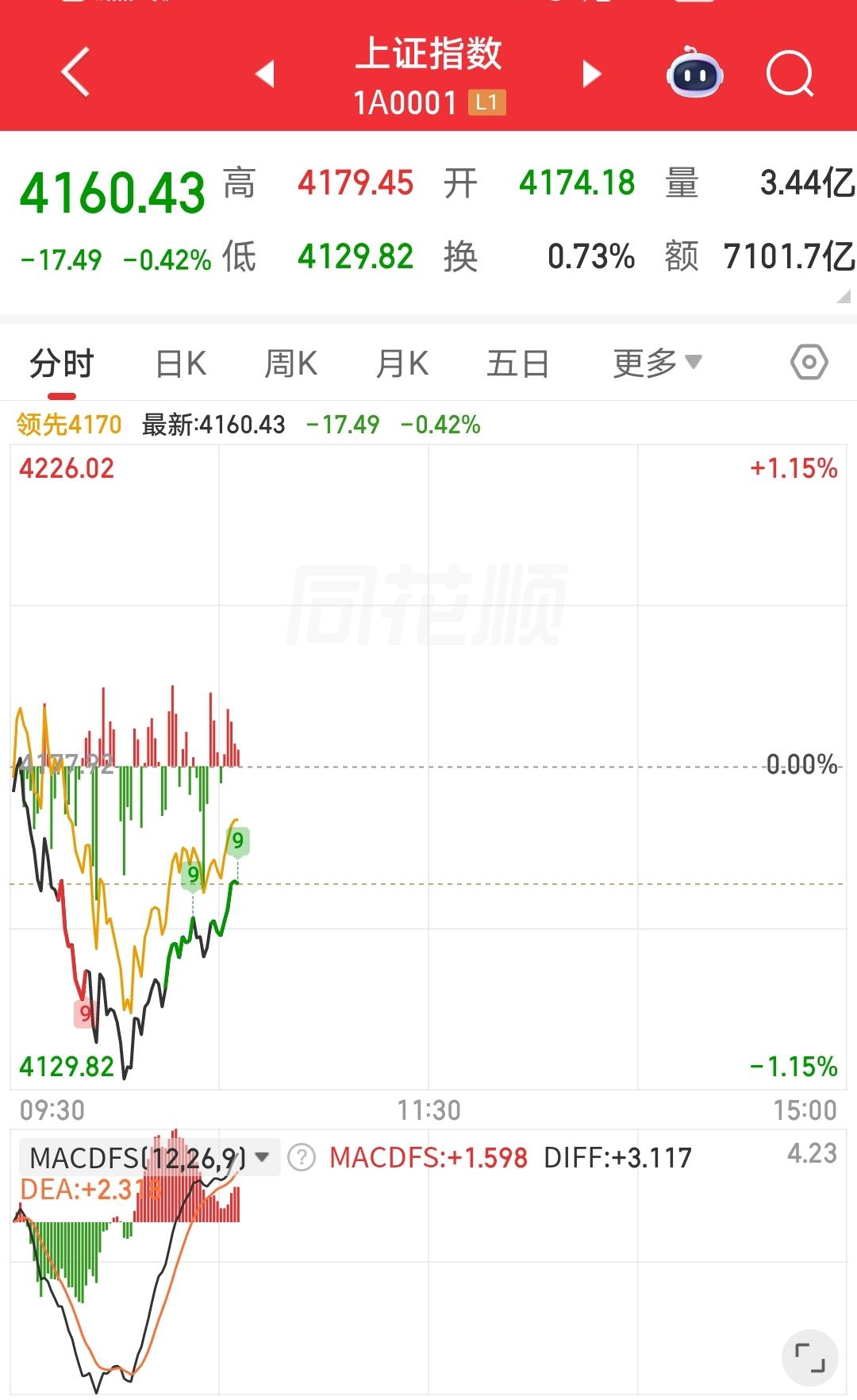 客人要上飞机，回程。
A股没有忘记自己的责任，一个低开低走，入眼春意盎然。
冲着