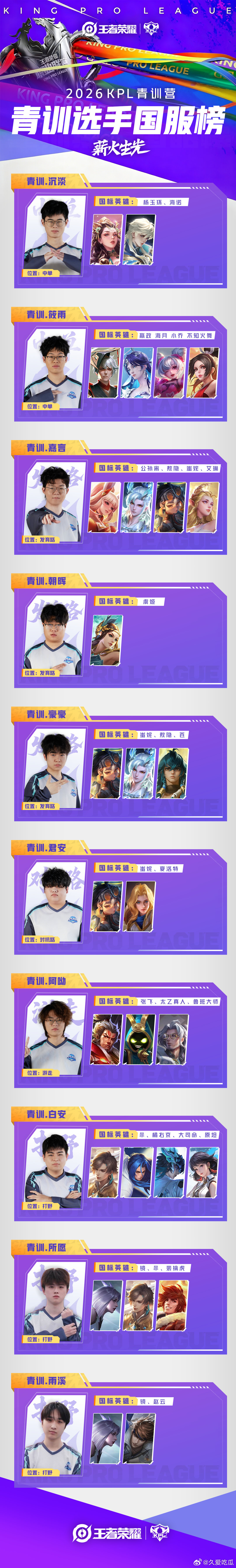 这届青训选手三月的国服榜 （青训选手在营地里要保持高强训练还要打国服） 
