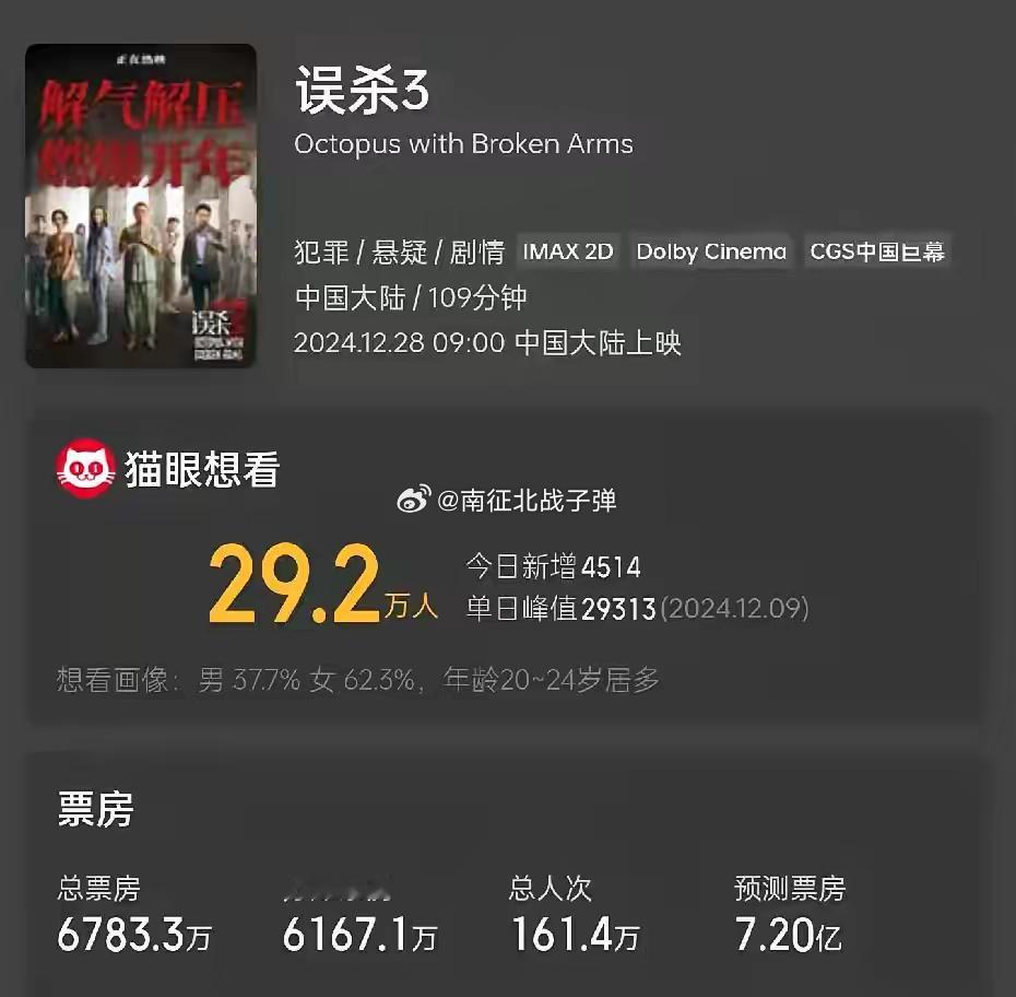 《误杀3》上映首日票房6000万，超预测票房7.2亿。再次证明，没有扛票房的演员