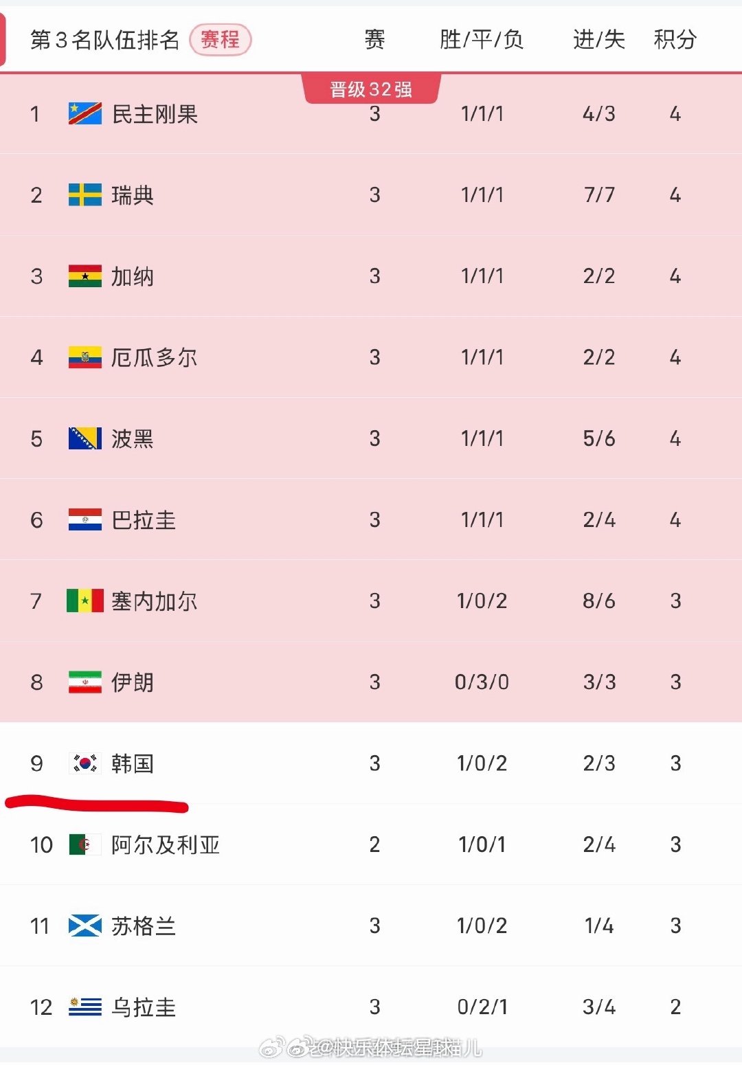 韩国淘汰小韩拜拜啦！👋🏻👋🏻👋🏻  cr：老特拉福德的糖猫儿 