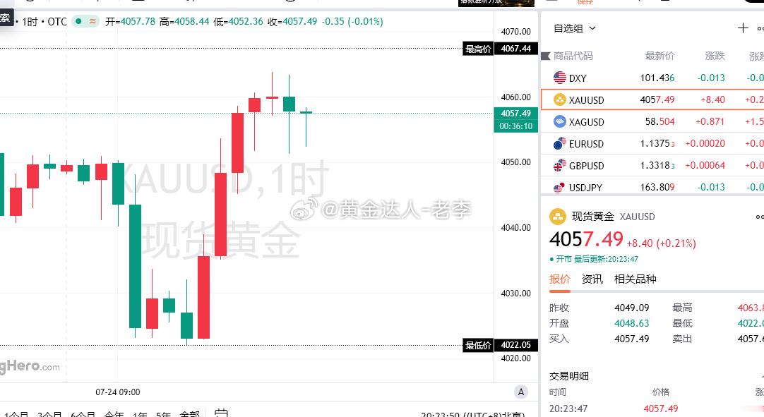 黄金现价4055-57附近多，目标看4070一线金价 黄金