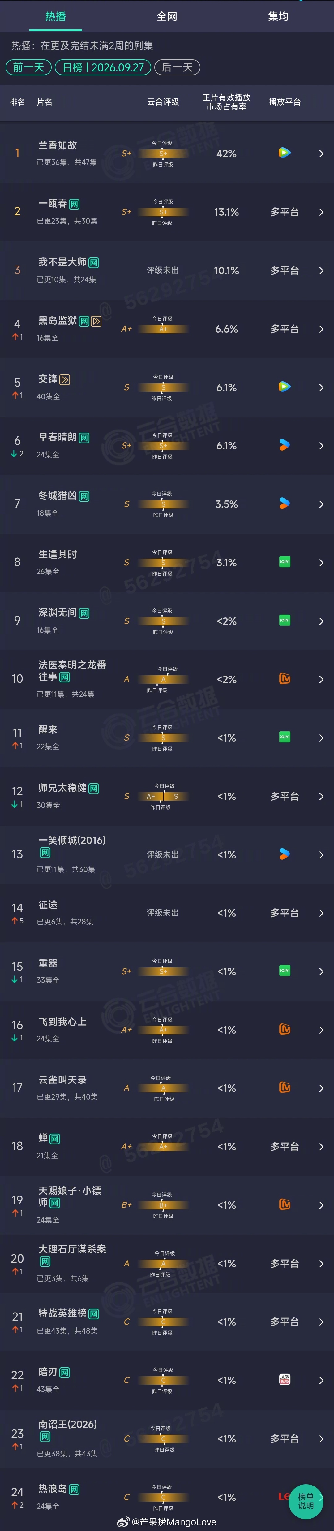 2026年09月27日云合剧集正片有效播放量市占率TOP241 兰香如故 42%