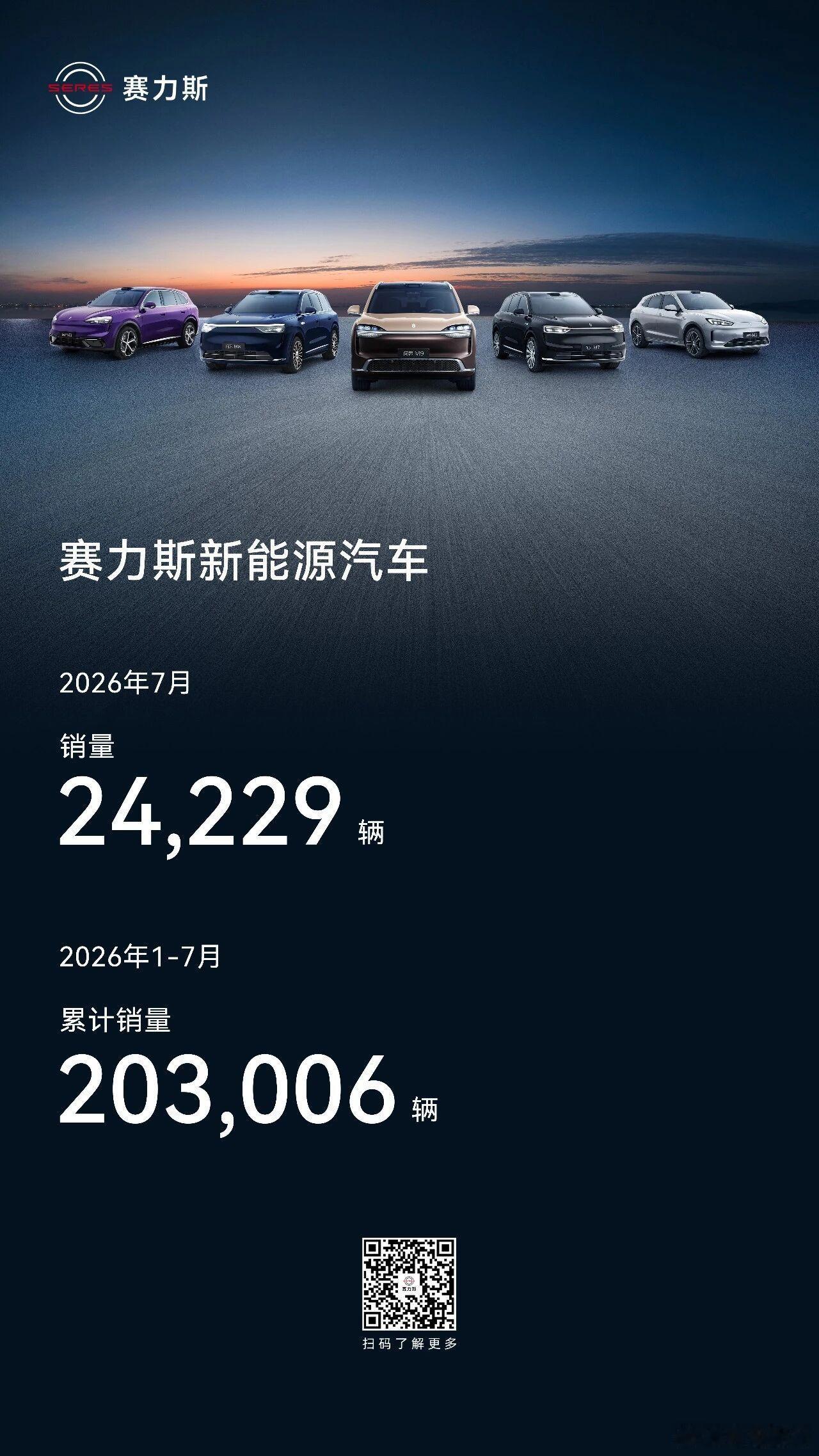 赛力斯发布7月份销量数据- 7月销量，24229辆；- 1-7月累计销量，203