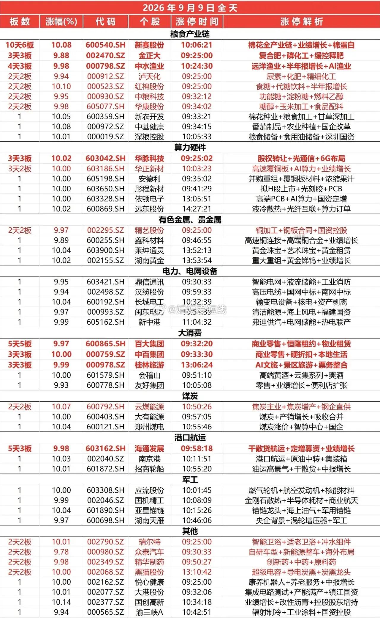 9月9日涨停榜 ​​​
