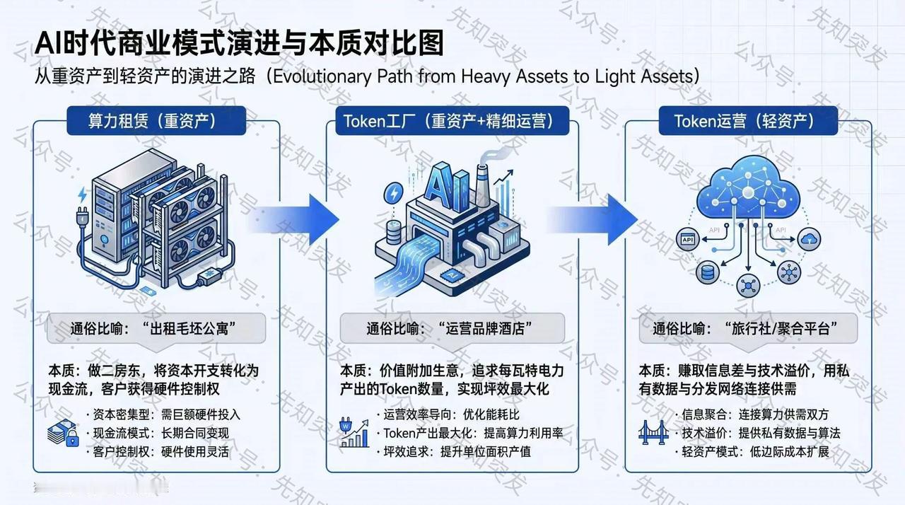AI算力服务正在经历从“重资产物理出租”向“轻资产价值赋能”的演进。 算力租赁（