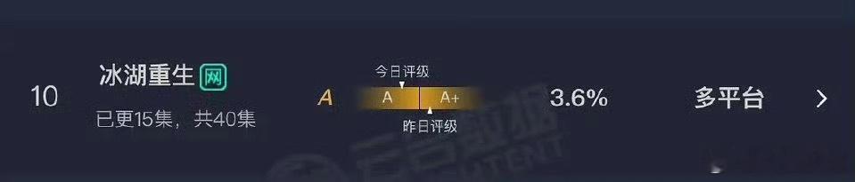 《冰湖重生》云合评级降到A了 