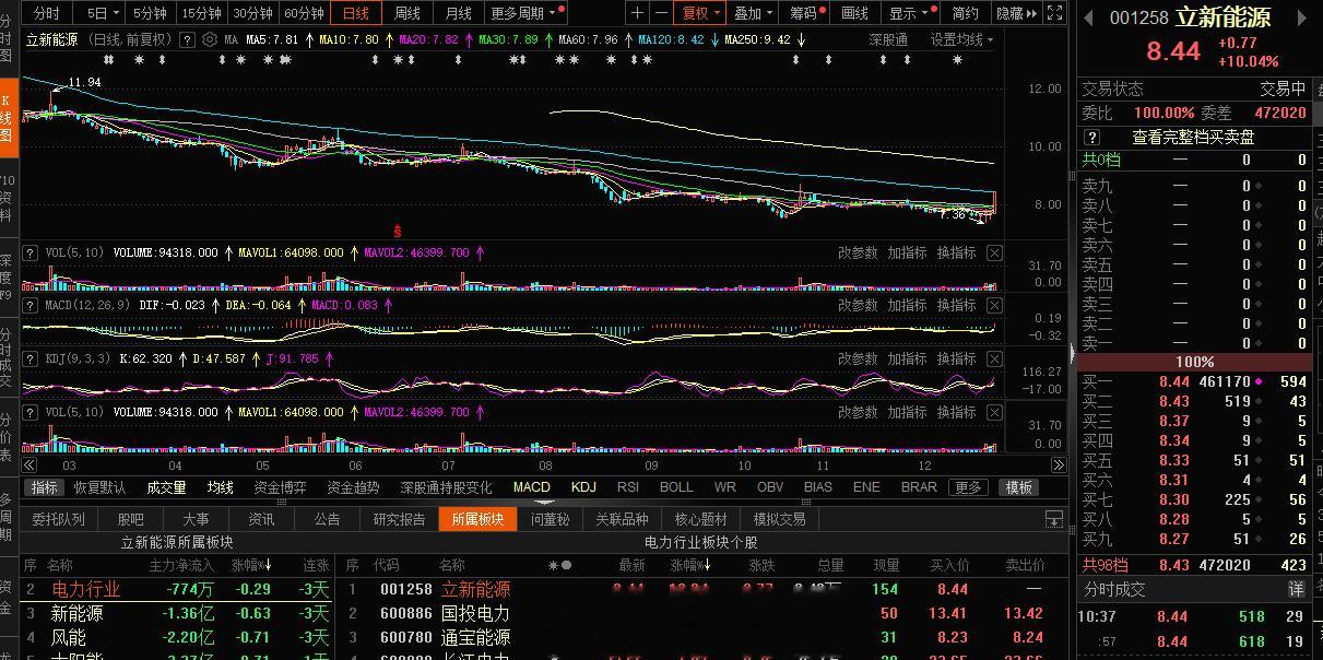 这个板 今天旭哥点火还是可以的，机会是等出来的，逻辑上电力板块先锋，位置低位点火