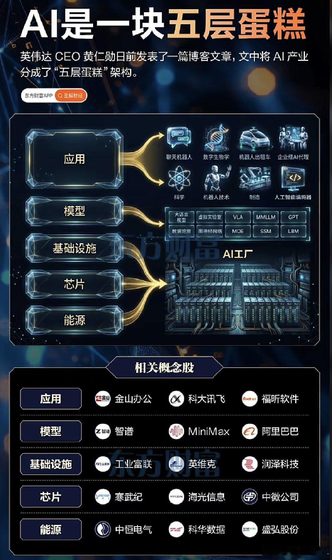 AI5“五层蛋糕”架构，相关概念股名单 A股