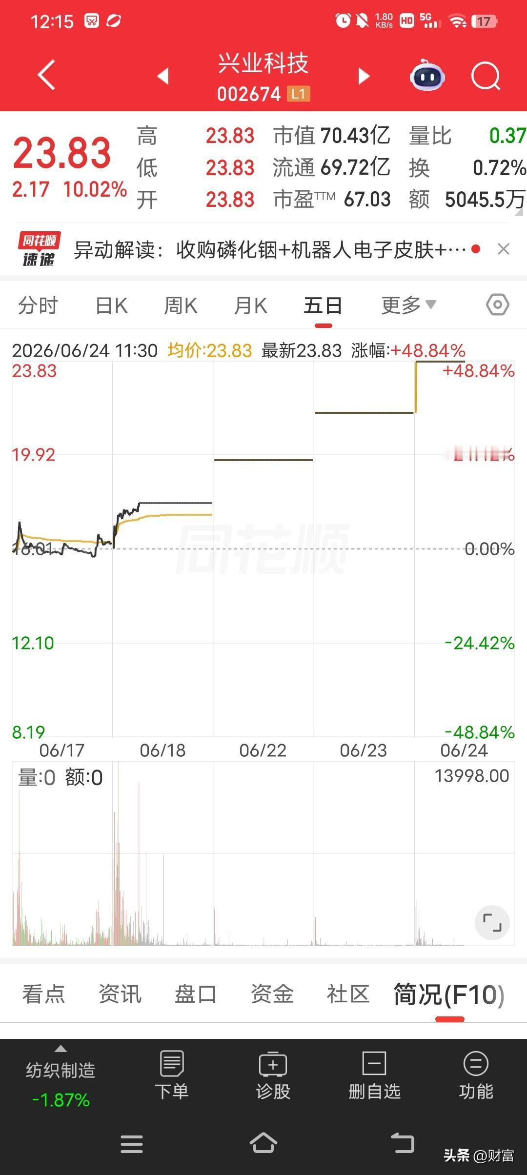 兴业科技最近可太猛了，直接4连板，涨停价23.83元，涨停板封单金额高达18.4