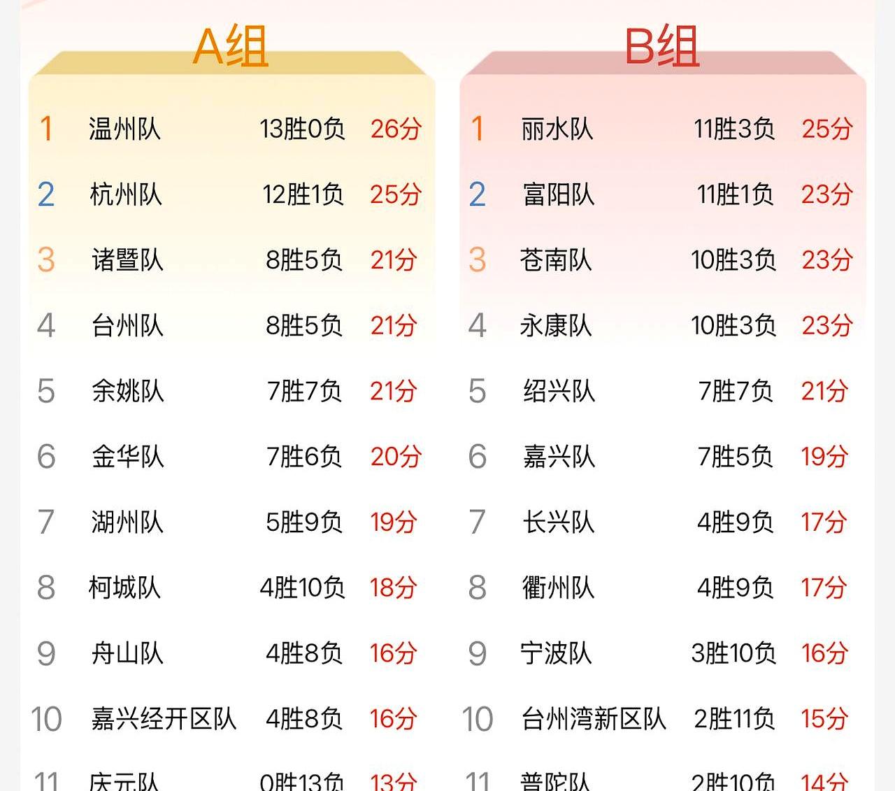 诸暨稳了，稳啦！A组的县队之光晋级稳了！
 

今天虚惊一场！庆元队差点掀翻诸暨