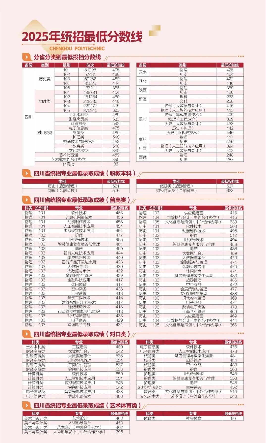 大家可以根据去年的分数位次预估一下！
祝愿大家都得偿所愿！都上岸！！！专业分数线
