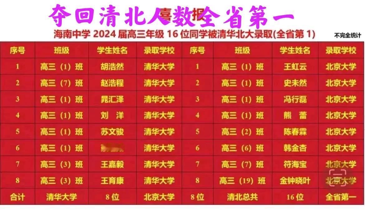 海南中学为海口中学“辟谣”：清北录取人数16人，夺回“清北第一”

①截止当前，
