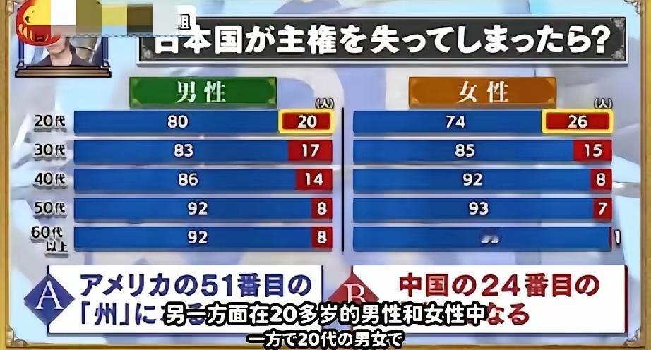 日媒向民众提了个问题：如果日本岛没了，日本是原意成为美国的一个州，还是成为中国的