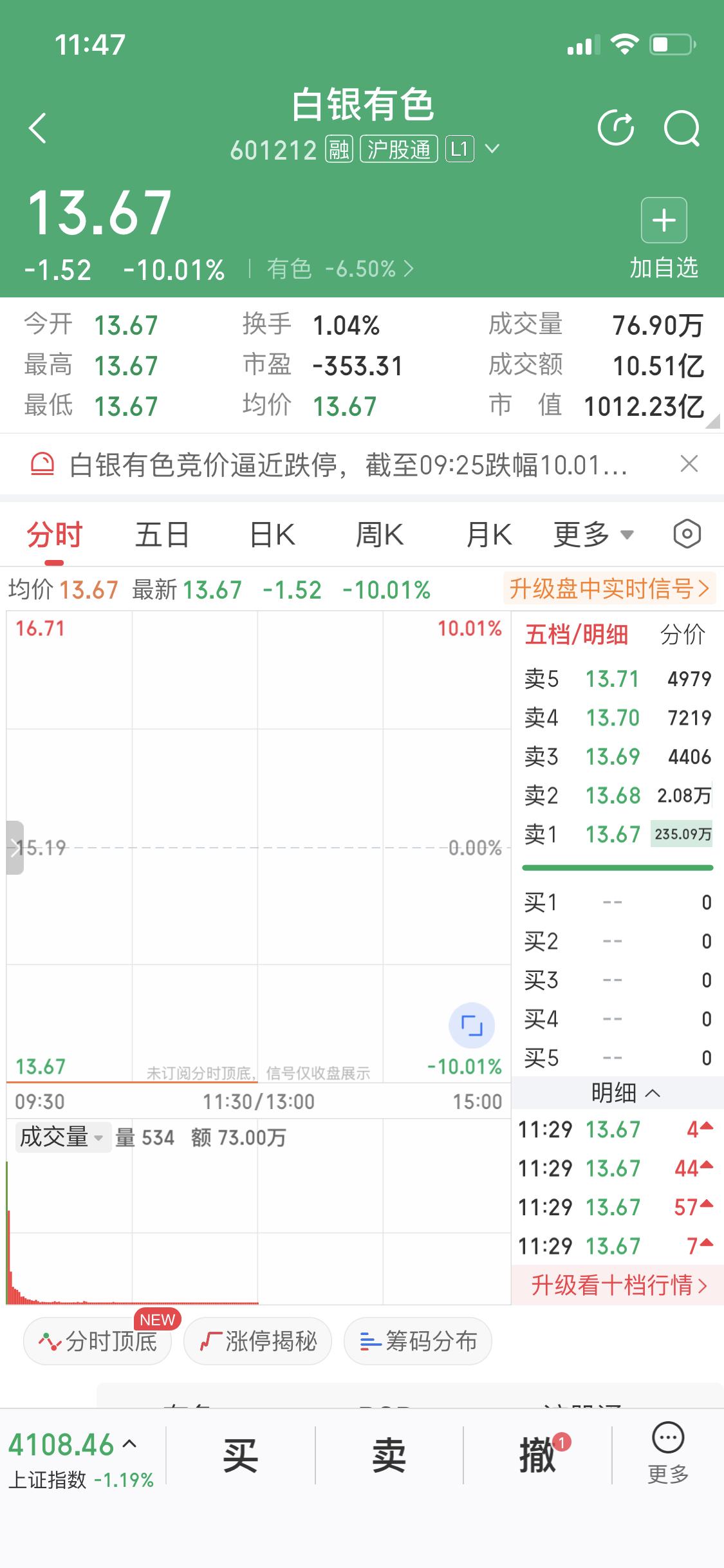 白银有色今天跌停，这行情真是让人猝不及防。贵金属市场一直都像坐过山车，我之前就一