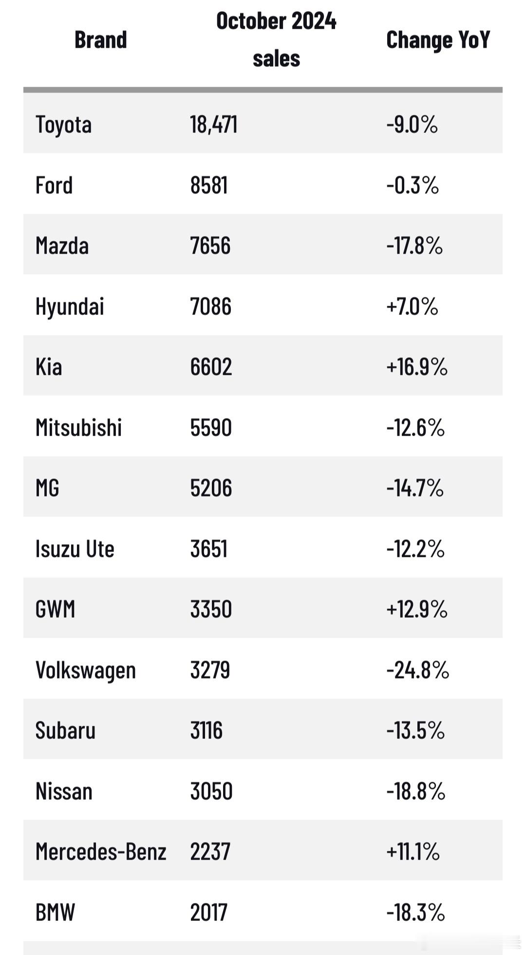 澳大利亚10月销售商品车99,969台，同比-6.4%SUV份额57.3%，轻商