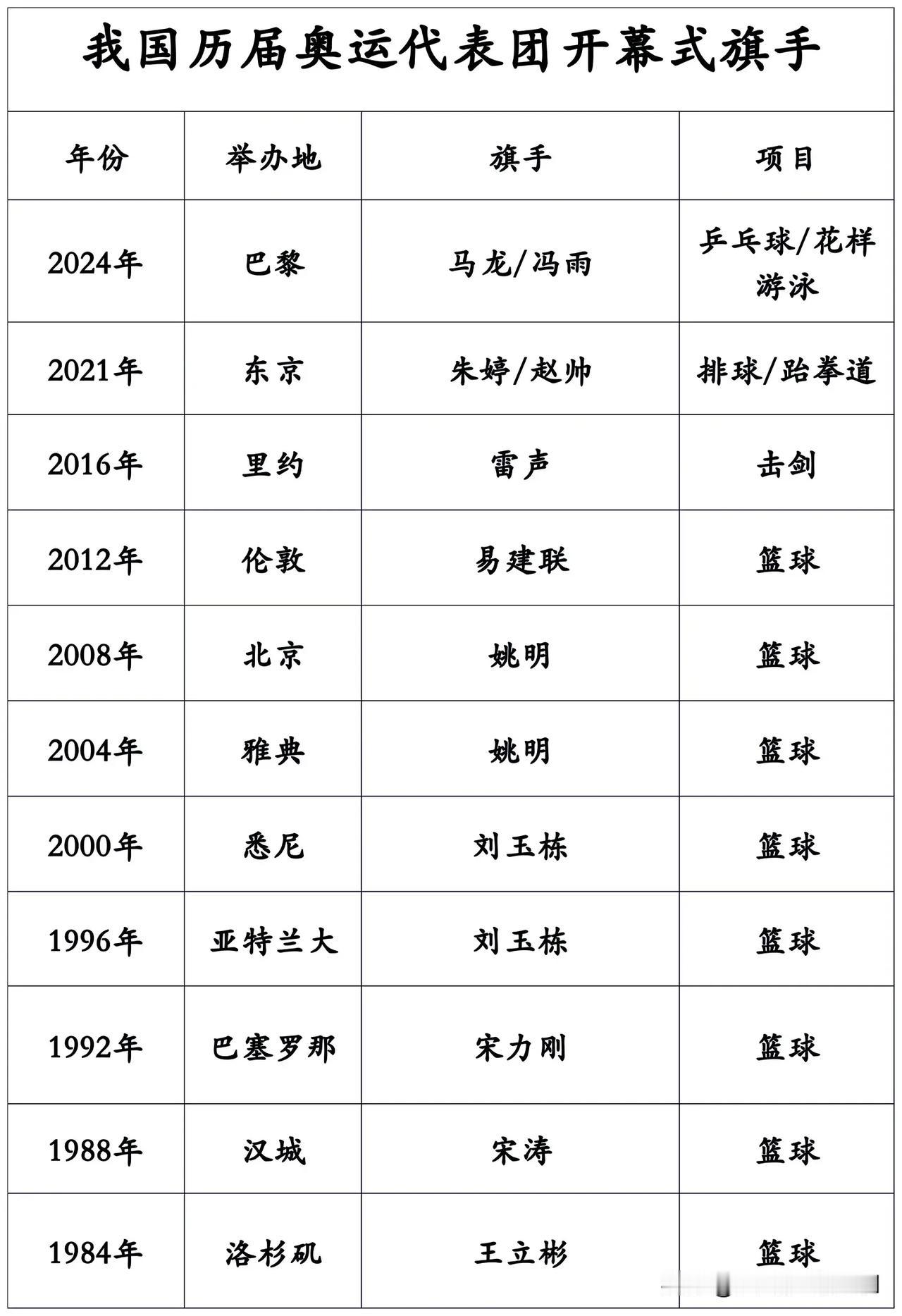 我国奥运代表团历届开幕式旗手一览