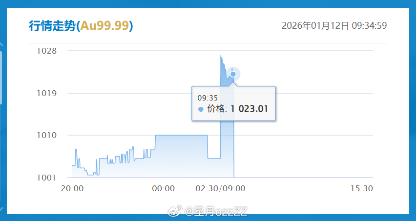 上海黄金交易所此刻的Au99.99的人民币价格是1023.01元/克。最近黄金的