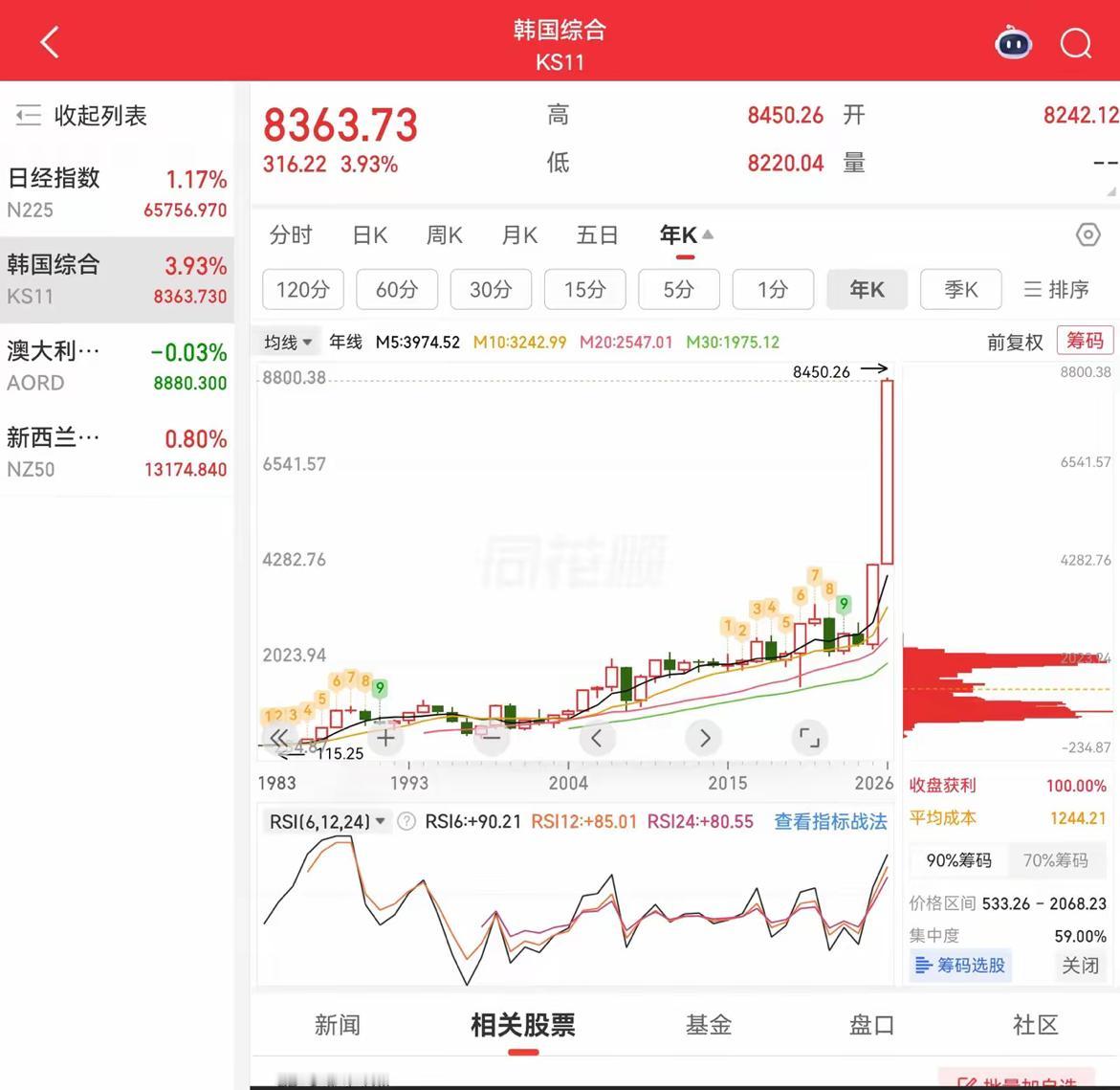 全球最强牛市诞生！

谁能想到，作为2026年的首个大牛市国家，首个指数翻倍国家