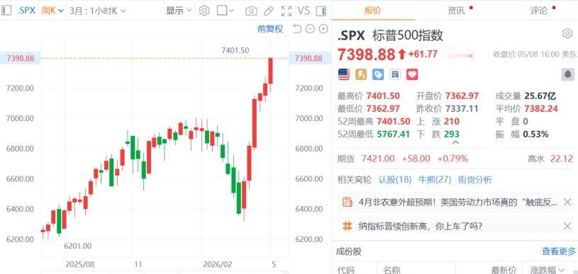 【纳指标普连涨6周纳指涨1.71%】美东时间5月8日，美股三大指数集体收涨，纳指