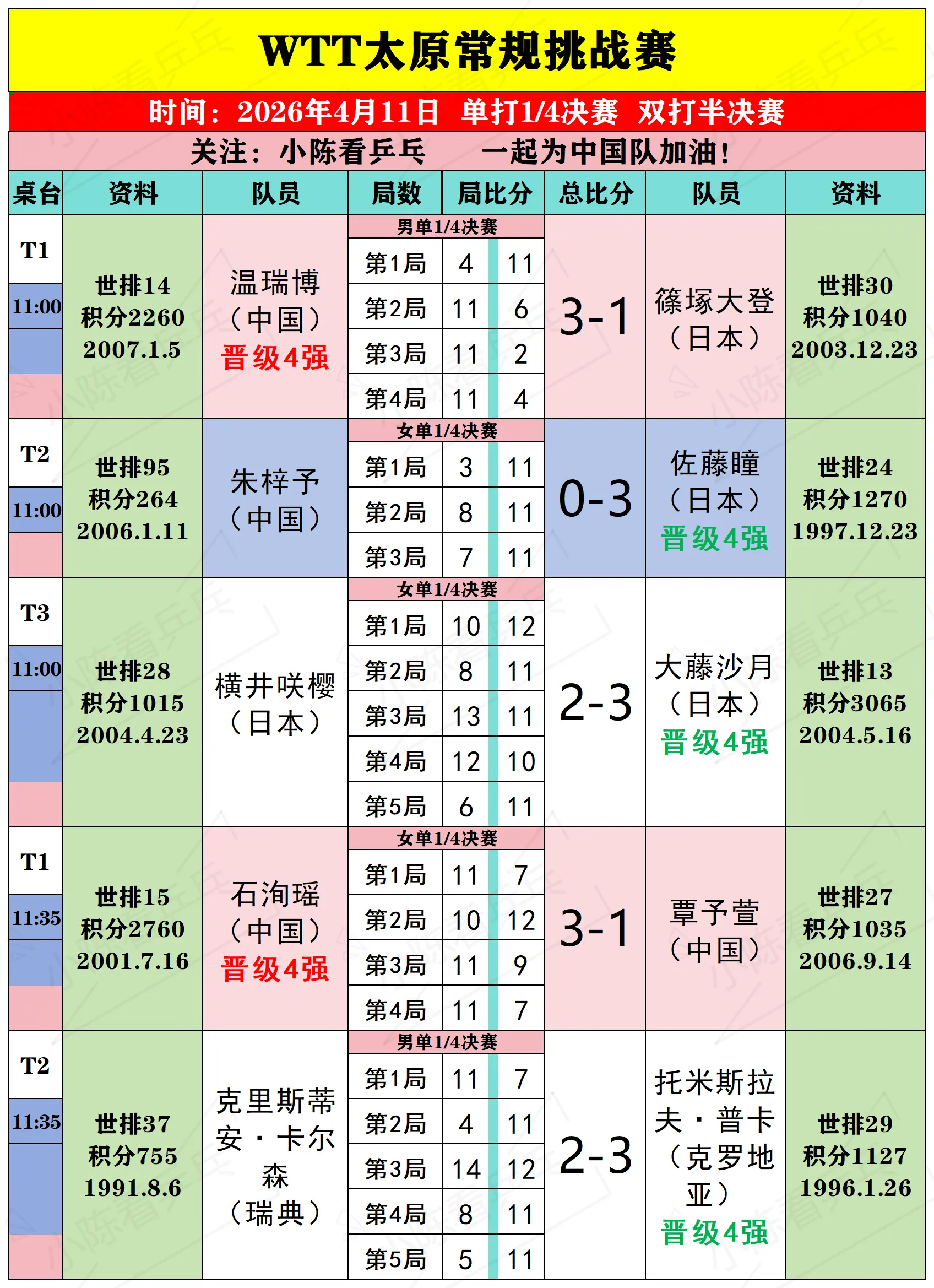 WTT太原常规挑战赛4月11日上半场赛况。WTT太原常规挑战赛4月11...