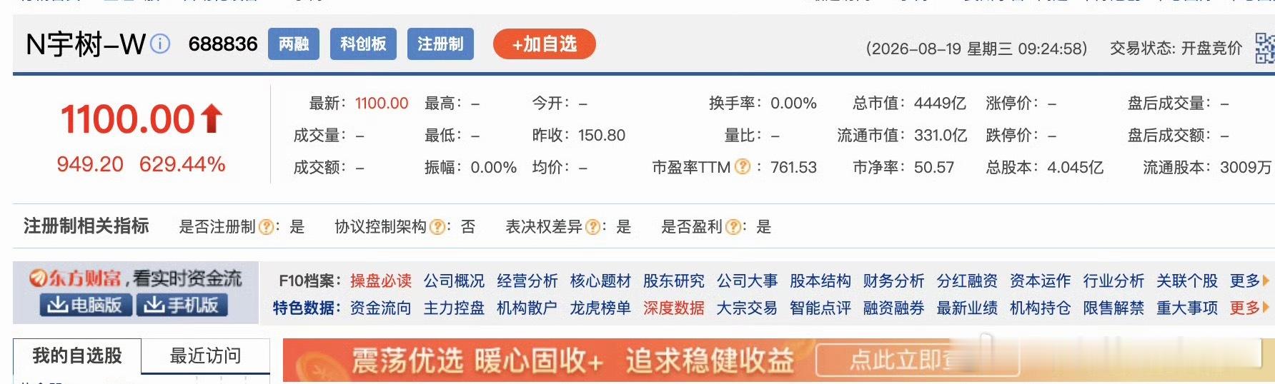 宇树科技高开629.44%真的是赶上好时代了，宇树科技高开629%，报1100元