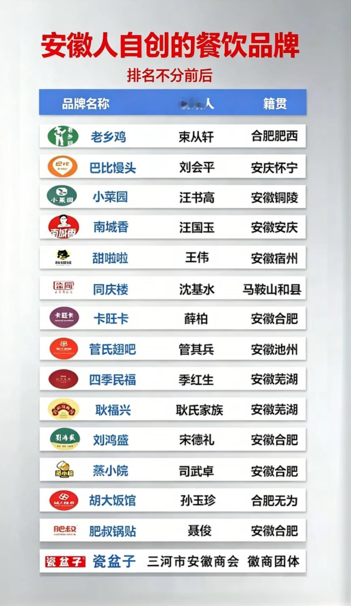 徽商在此崛起，就连一个普通的餐饮行业徽商都表现的很强，光上市公司就好几个。巴比馒