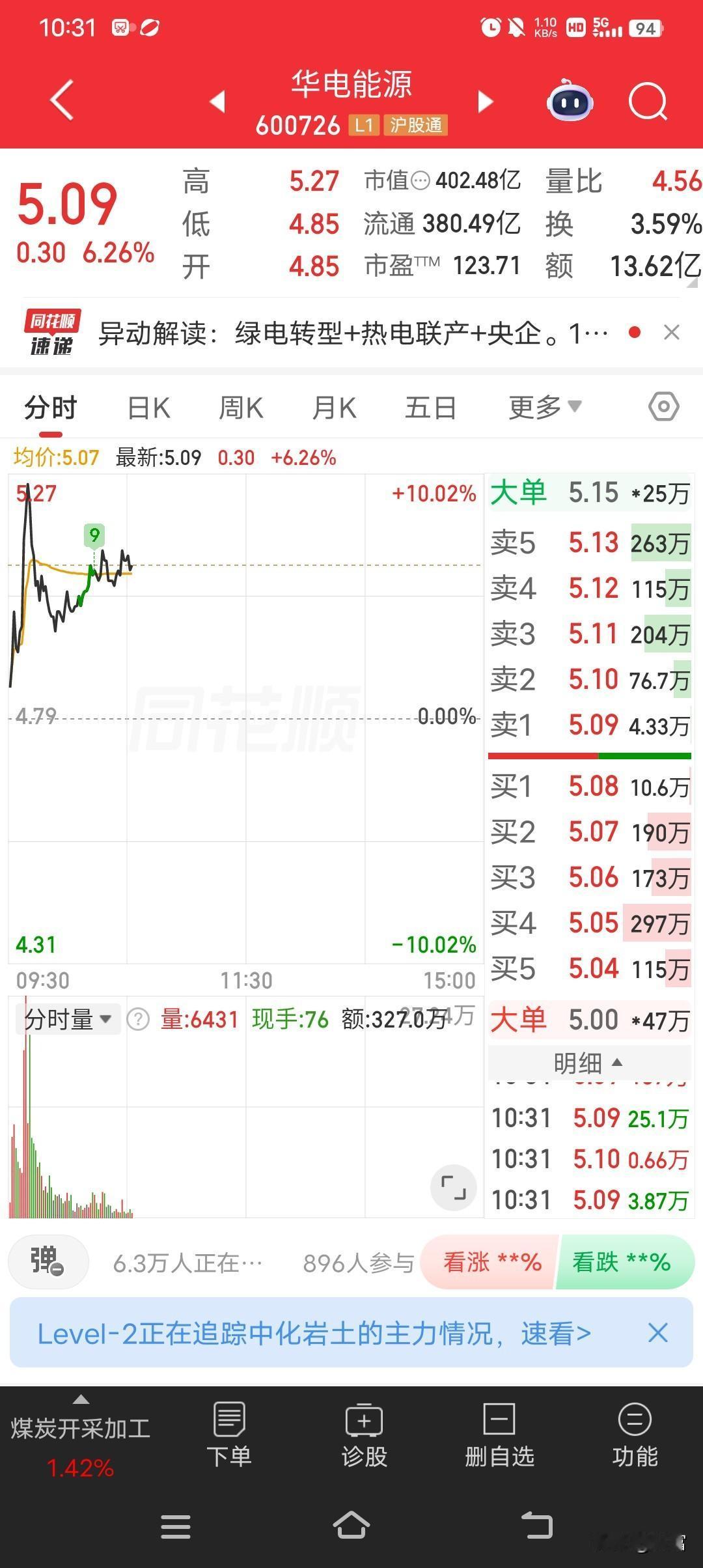 华电能源最近走势确实挺强，最新价都到5.09了。就拿2026年4月8号来说，收盘