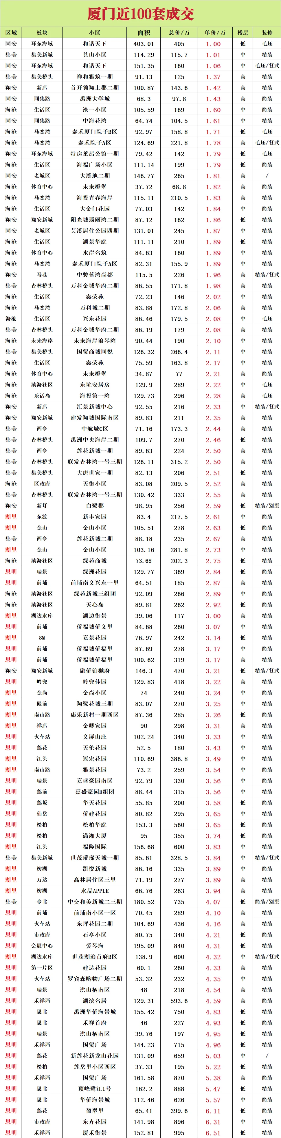 厦门近100套成交