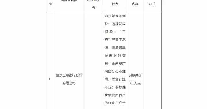 重庆三峡银行多项违规被罚890万元，时任董事长被终身禁业