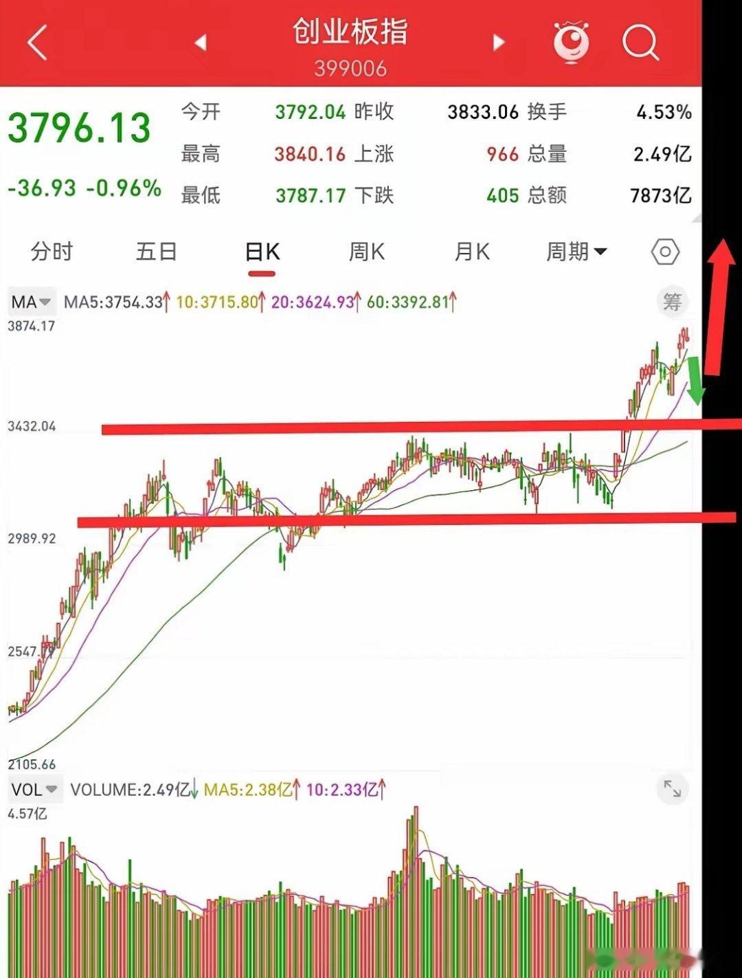 5月9日，散户最关心的就是下周创业板指数到底是涨还是跌。在我看来，下周创业板只有