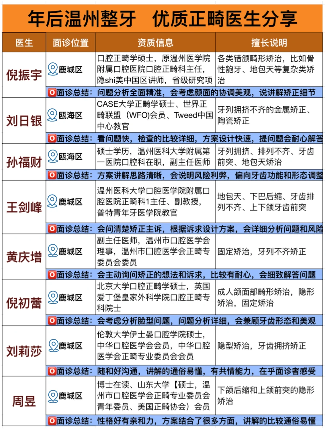 年后温州整牙，优质正畸医生信息整合分享