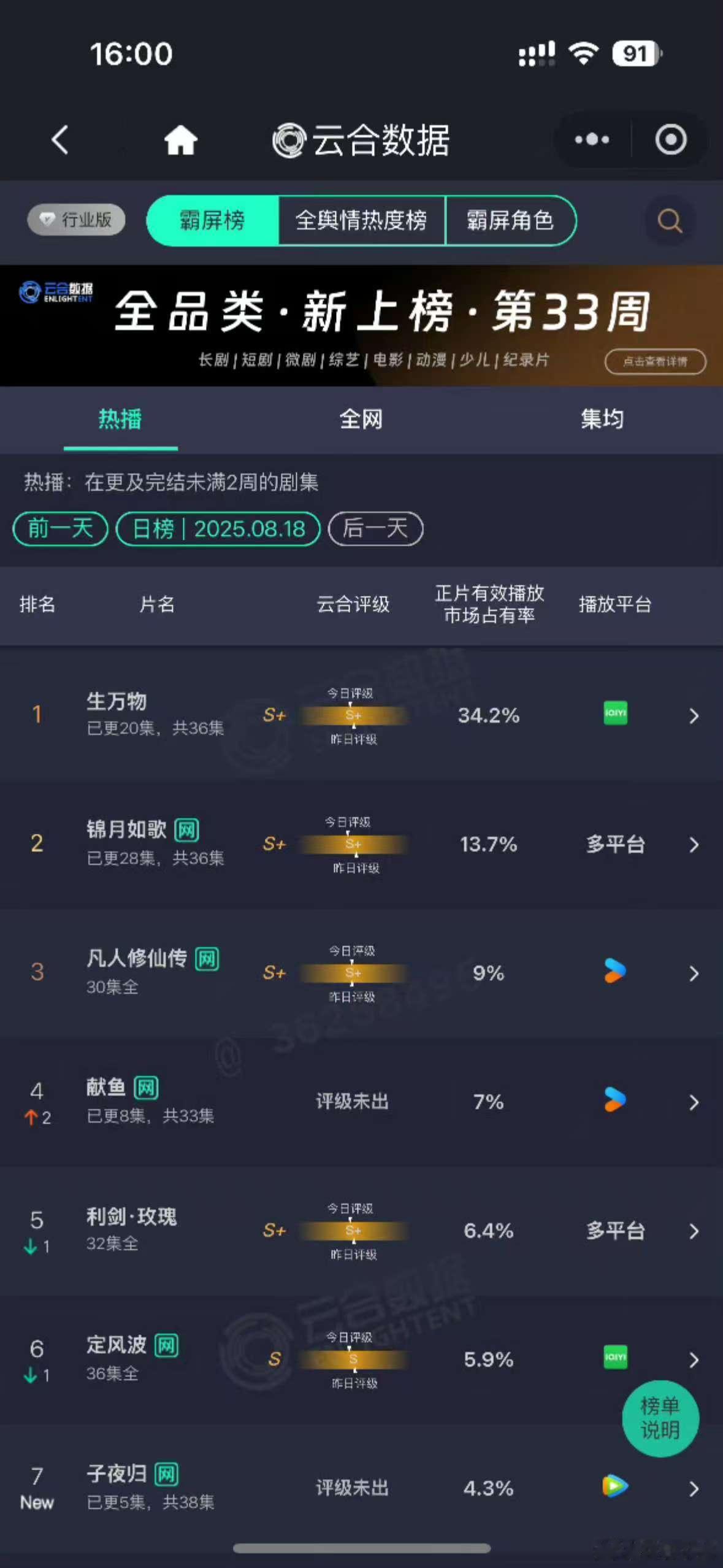 生万物云合占比34.2%生万物云合34.2%第一生万物34.2%第一，新高，[色