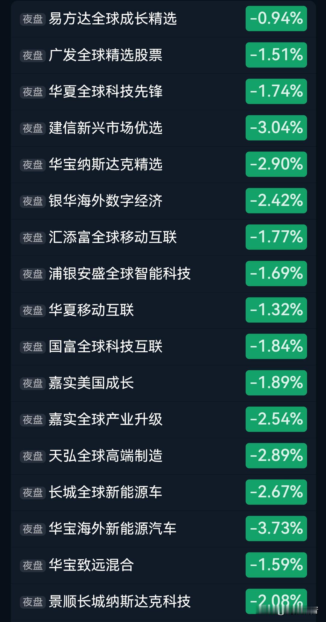 美股目前完全谈不上企稳，整体盘面依旧疲弱，下跌隐患并未消除，但盘中走出了明显结构