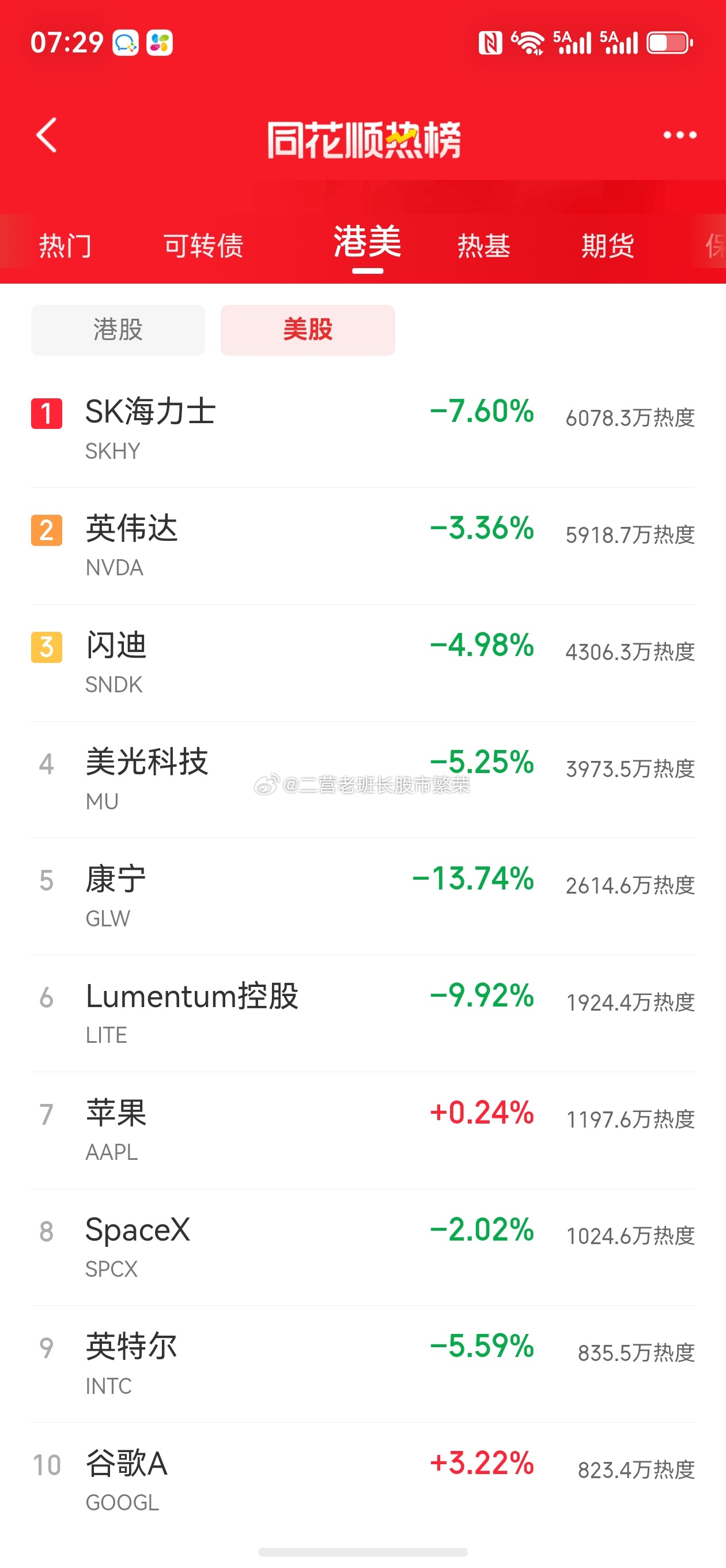 美股A股股票 兄弟们，美联储加息基本板上钉钉了，说下对A股的影响。先看昨晚美股收