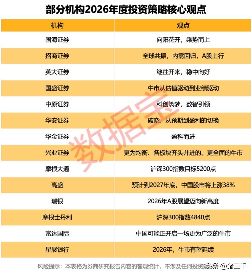 A股2026年开启、机构华山论剑！
牛市延续一致性预期较高，
本轮牛市最重要的观