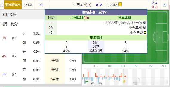 半场战罢，国足u2暂时3落后日本u23两球。u23国足vs日本u23