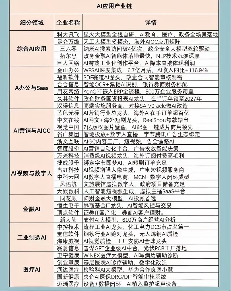 AI应用才刚冒头，这些细分方向已经有人买单了AI硬件涨了一年多，最近泡沫开始挤。