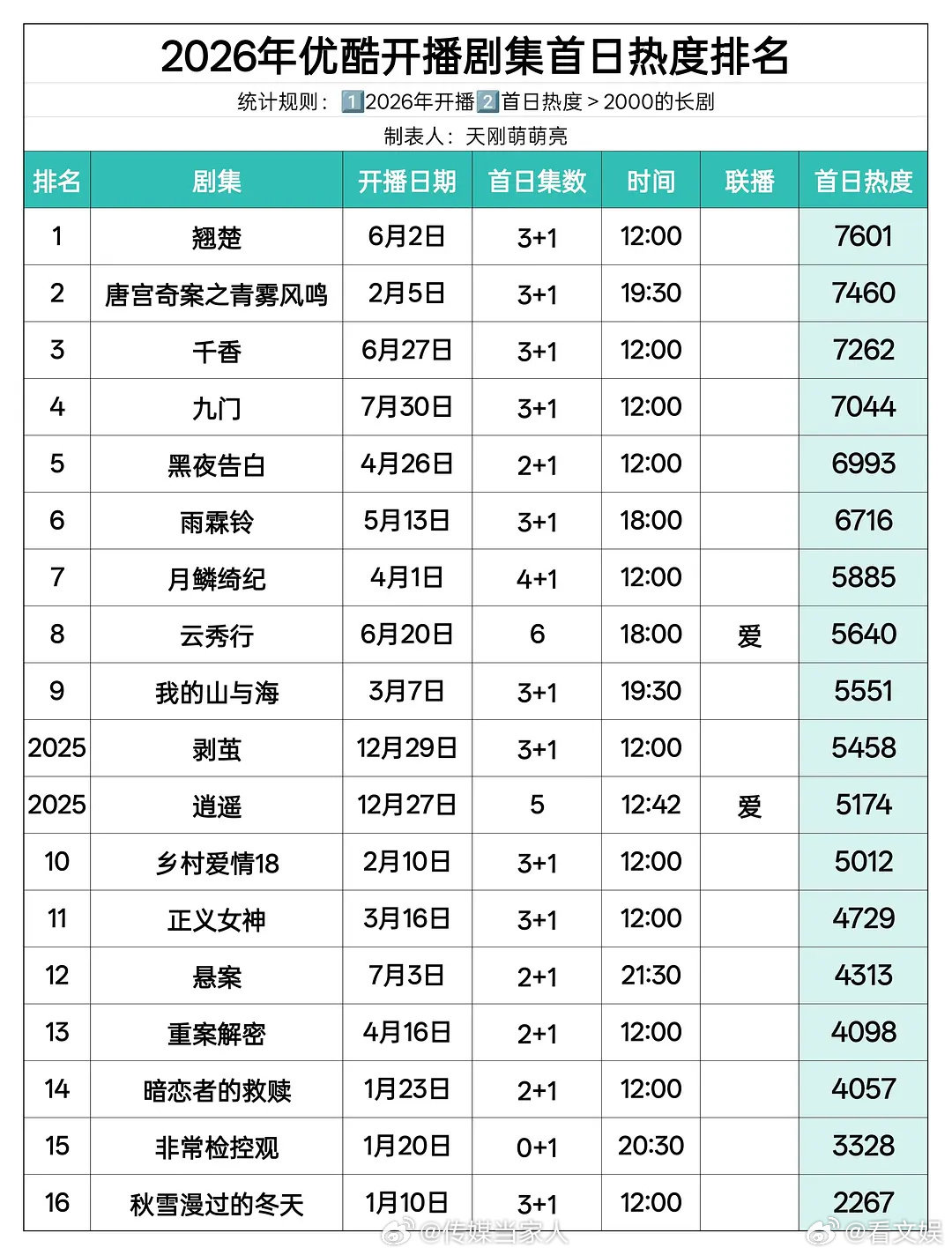 九门招商总广66个九门主演号召力从首播49支广告到全剧总计66个招商品牌，数据一