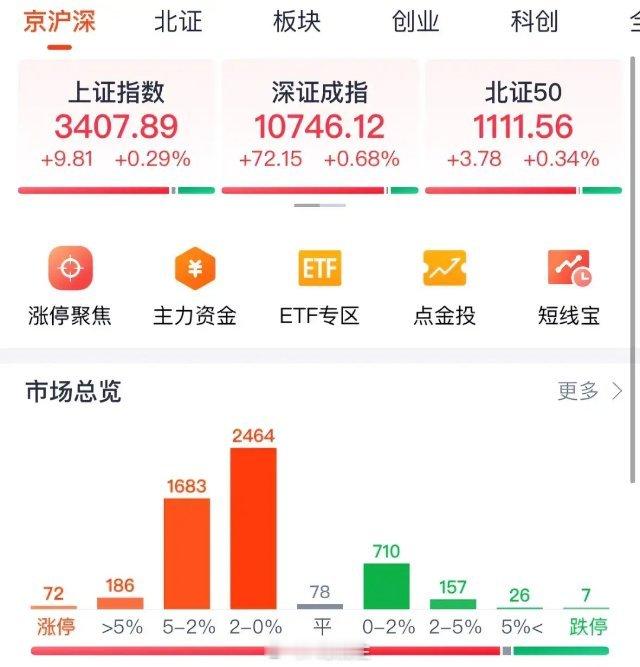 牛市旗手券商拉指数，A股收复3400点金融科技大涨：12月27日中午收评，昨天我