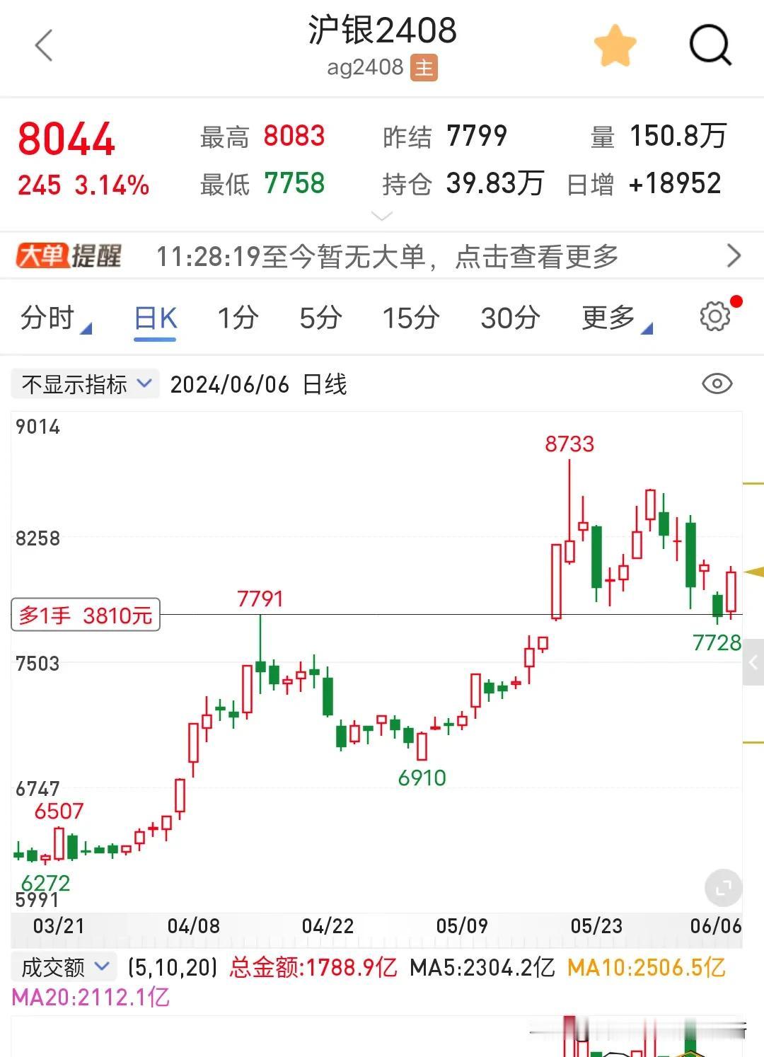 欧线是不是真下不来了？持续扛单中浮亏扩大到9000块钱，相对于昨天扩大5000块