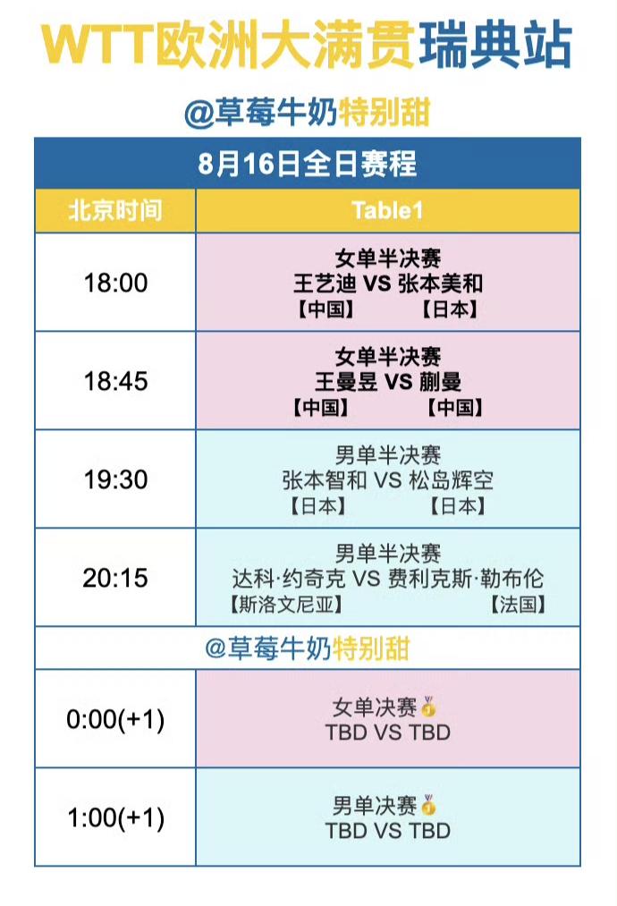 2026WTT欧洲大满贯8月16日决赛日赛程：
18:00 女单半决赛：王艺迪?