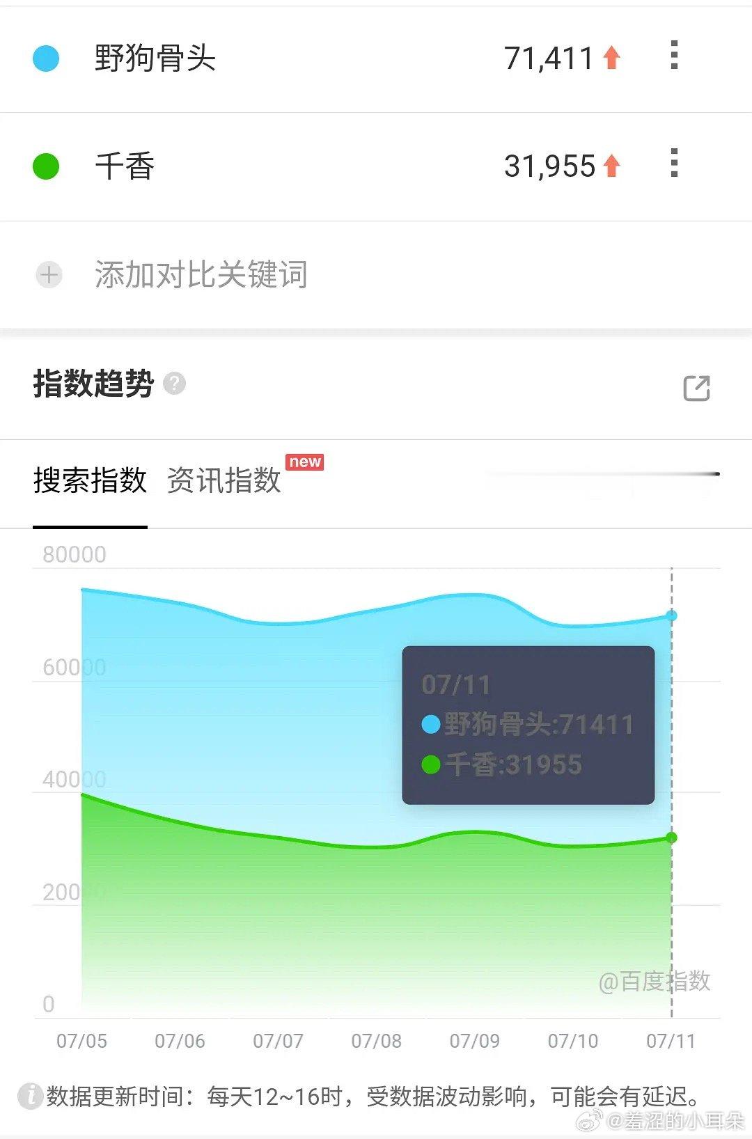 雀骨首日百指9W➕，比近期所有剧峰值都高，小制作完爆流量花大制作了。 雀骨首日百