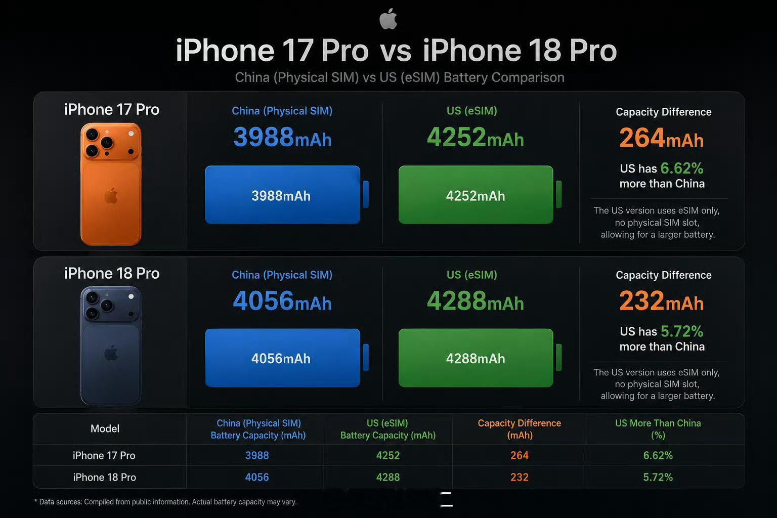 iPhone18Pro电池容量曝光 对于iPhone 18 Pro的电池容量，只