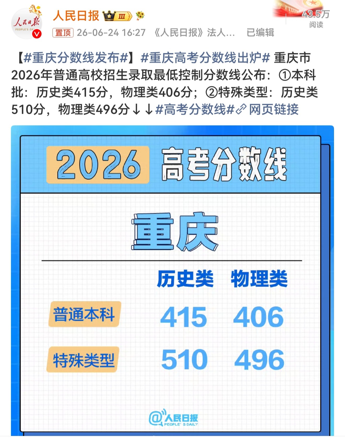 高考成绩重庆分数线发布了，以为我侄女只考三百多，居然考了四百多，不错嘛，这段时间